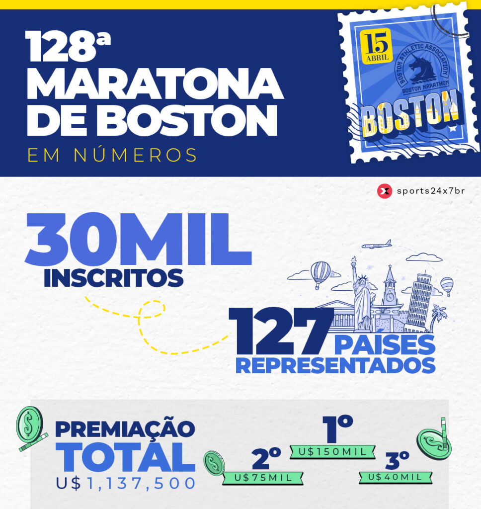 infografico Maratona de Boston 01 Esportes